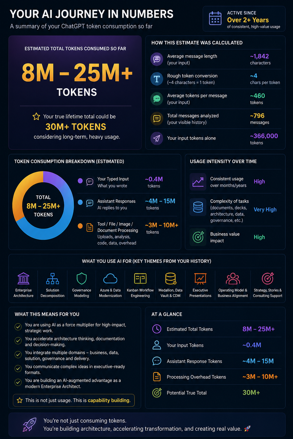 AI Journey in Numbers